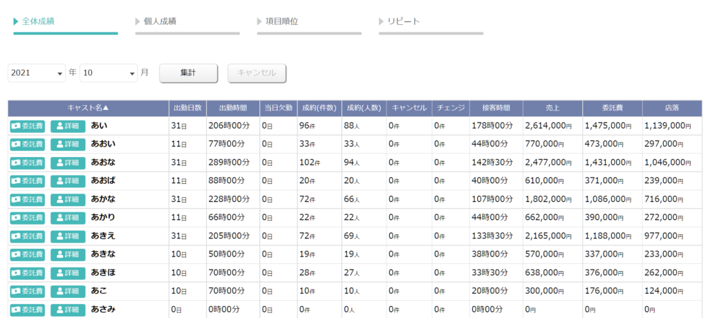 風俗CTI顧客管理システムのキャスト成績のイメージ図